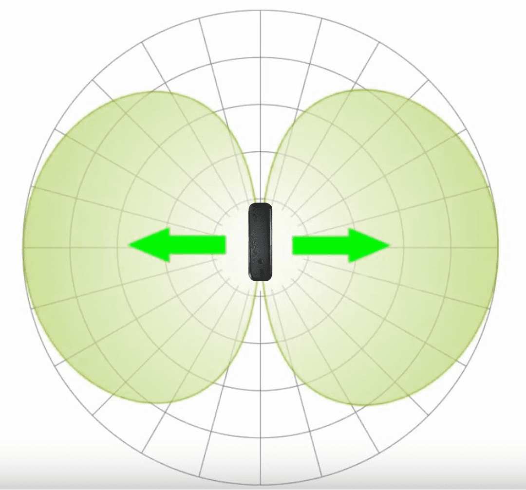 SLT Pro RF Meter Kit polar radiation pattern diagram showing bidirectional green lobes with horizontal arrows indicating measurement direction.