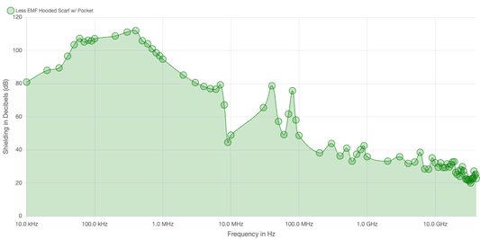 LessEMF Hooded Scarf with Pockets