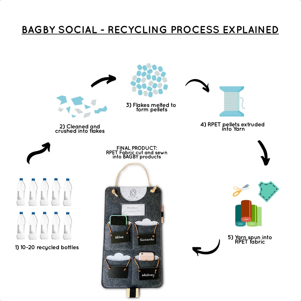 Bagby Social recycling process diagram showing 10-20 recycled bottles transformed into RPET fabric yarn and sewn into Bagby phone holder products.
