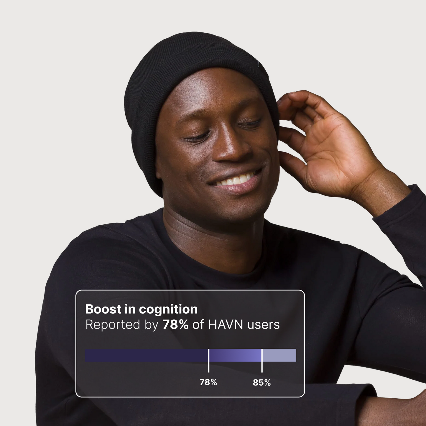 Man wearing black HAVN WaveStopper™ Beanie with eyes closed, smiling, hand near ear. Text overlay states "Boost in cognition. Reported by 78% of HAVN users" with bar chart.