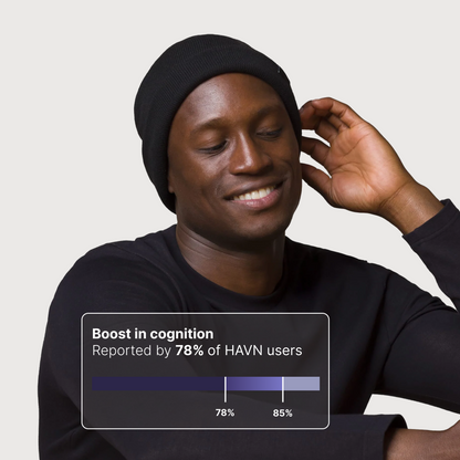 Man wearing black HAVN WaveStopper™ Beanie with eyes closed, smiling, hand near ear. Text overlay states "Boost in cognition. Reported by 78% of HAVN users" with bar chart.