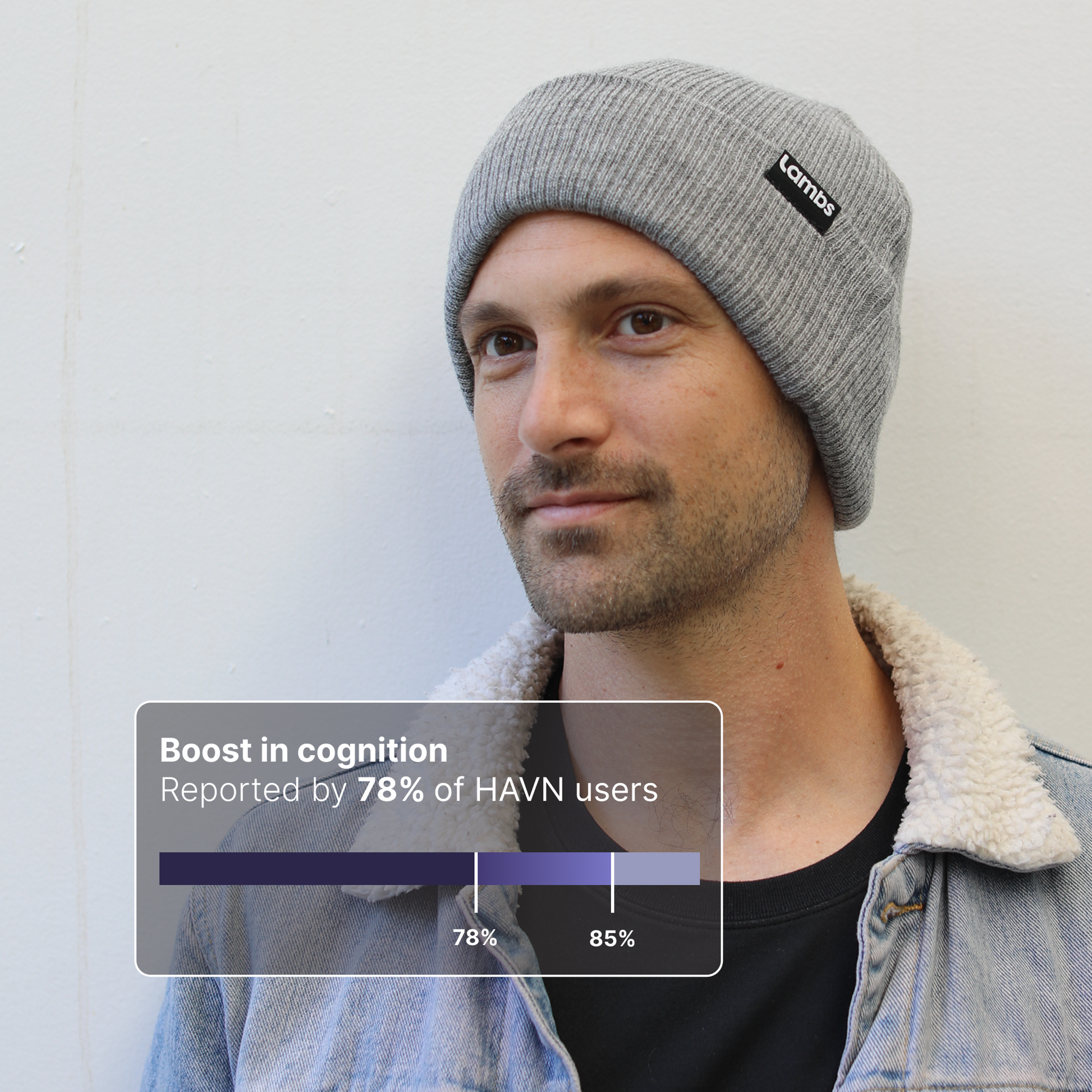 Man wearing gray HAVN WaveStopper Beanie with cognition boost statistic overlay showing 78% of users reported improvement.
