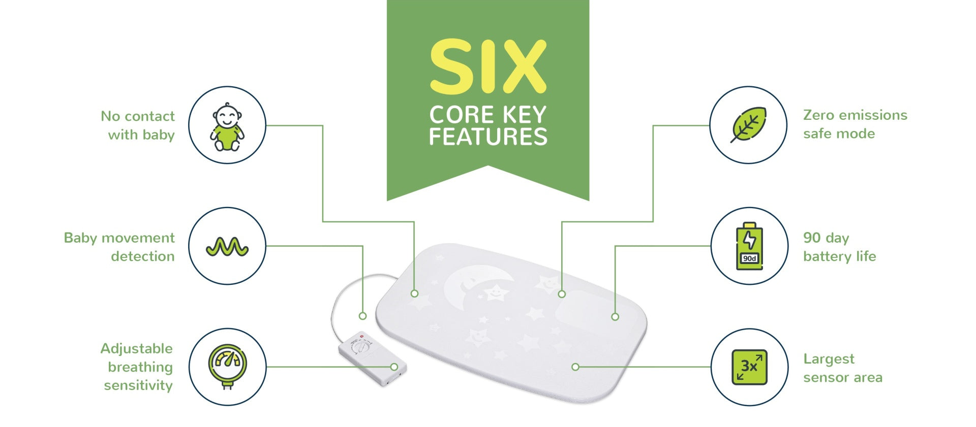 Bebcare Mat Smart Breathing Sensor Mat displaying six core features: no contact with baby, baby movement detection, adjustable breathing sensitivity, zero emissions safe mode, 90 day battery life, and largest sensor area.