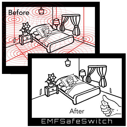 Before and after comparison showing bedroom with EMF radiation grid overlay versus clean bedroom, demonstrating EMFSafe Remote Cut Off Kill Switch effectiveness.