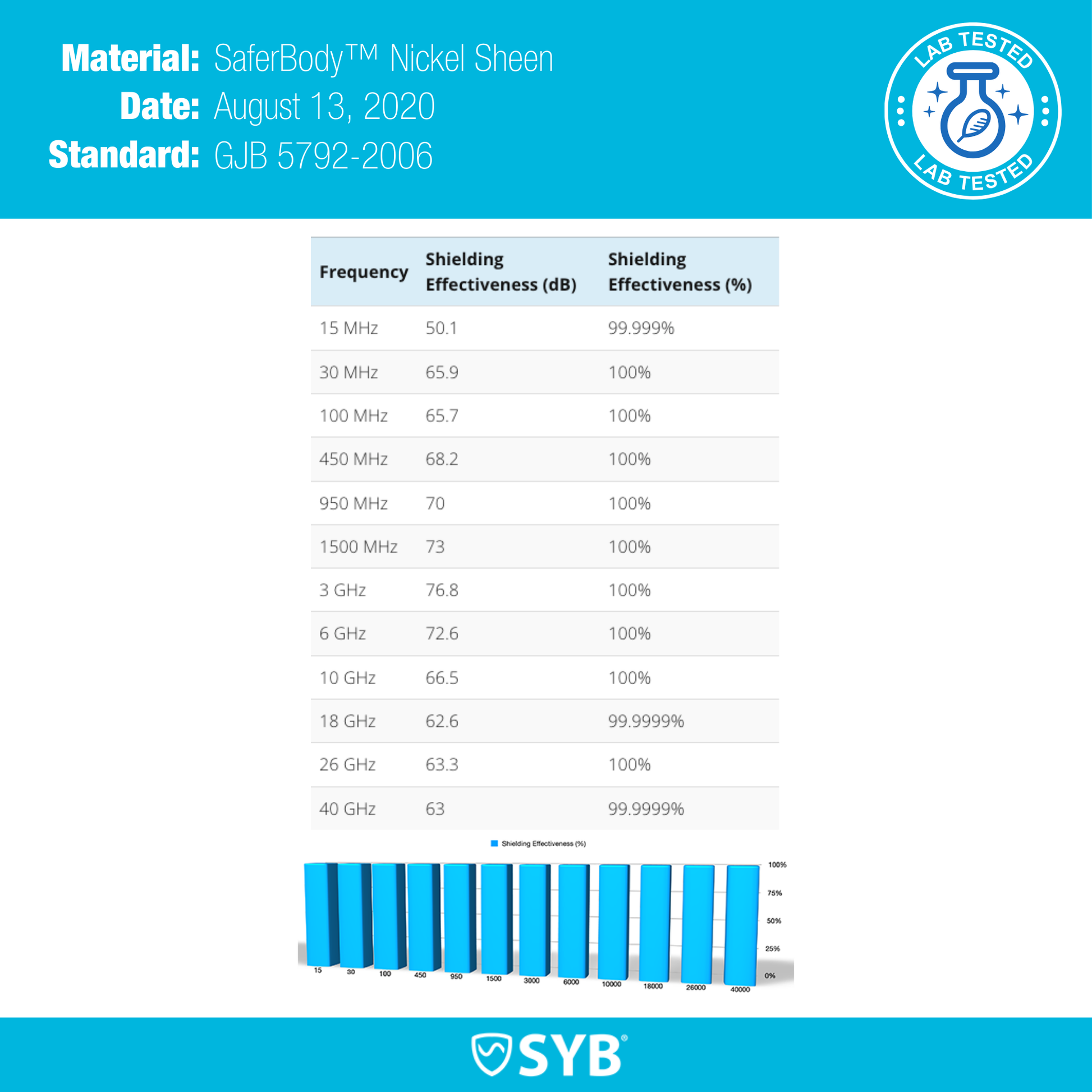 Lab test results for SaferBody Nickel Sheen material showing shielding effectiveness across frequencies from 15 MHz to 40 GHz, with data table and bar chart.