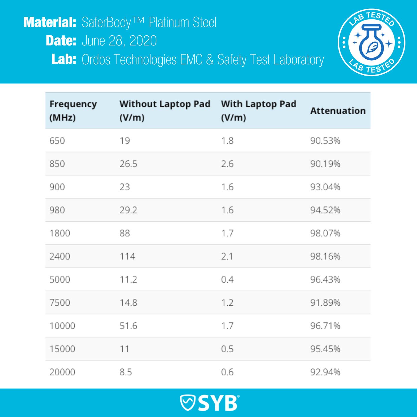 Lab test results table showing SaferBody Platinum Steel attenuation data at various frequencies with and without SYB Tablet Pad, dated June 28, 2020.