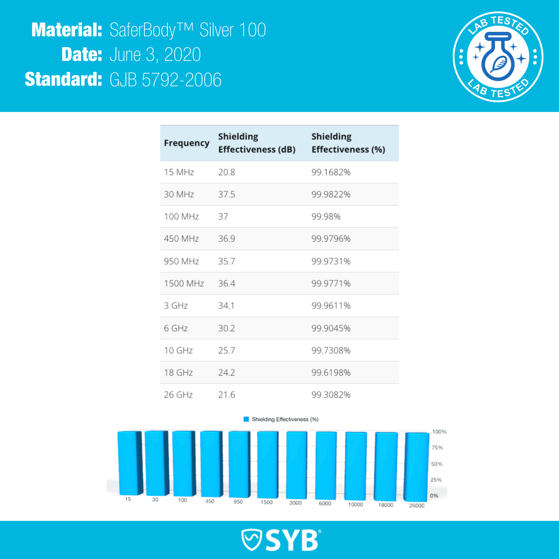 Lab test results for SYB SafeBody Silver 100 showing shielding effectiveness across frequencies 15 MHz to 26 GHz, with data table and bar chart.