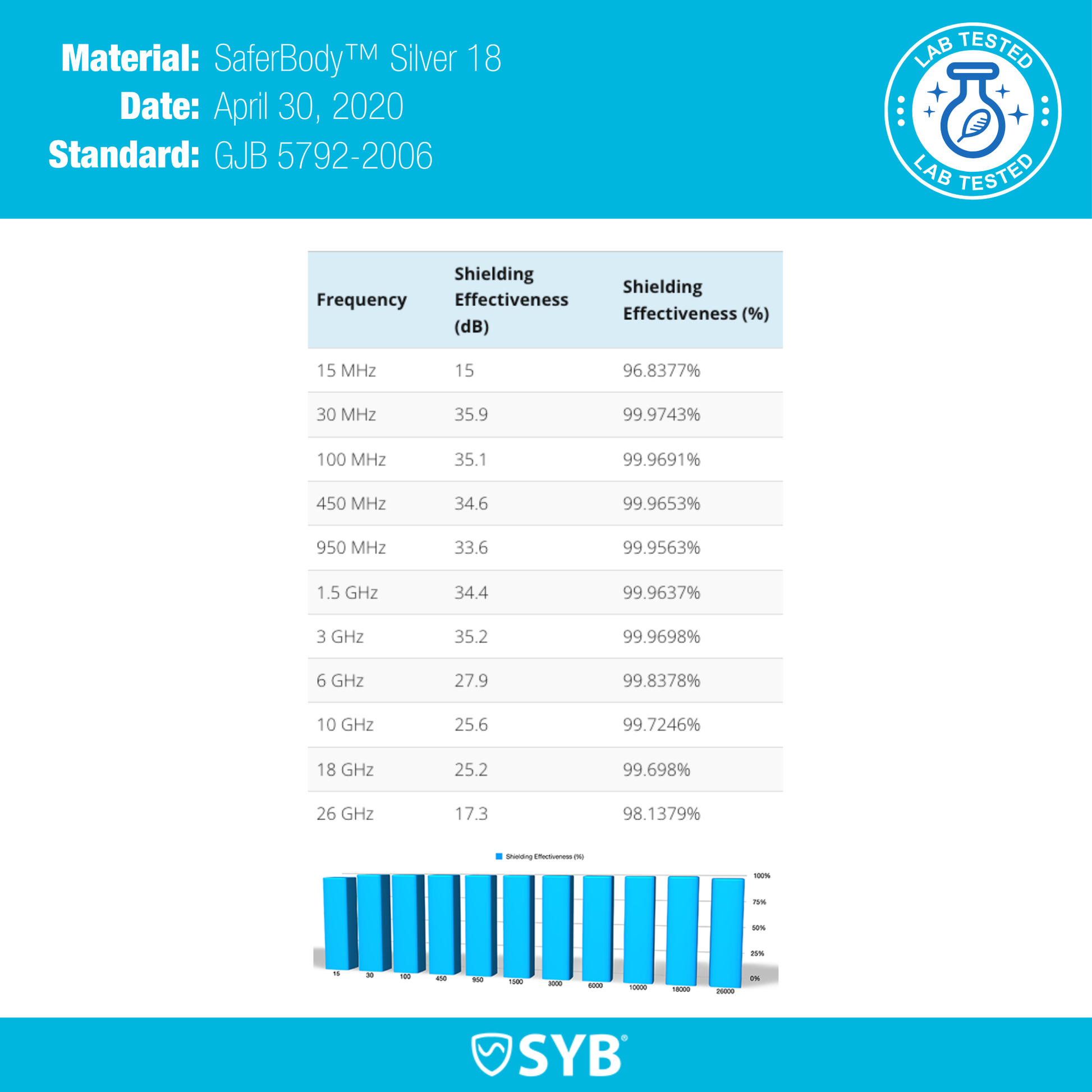 Lab test results for SaferBody Silver 18 shielding effectiveness across frequencies from 15 MHz to 26 GHz.