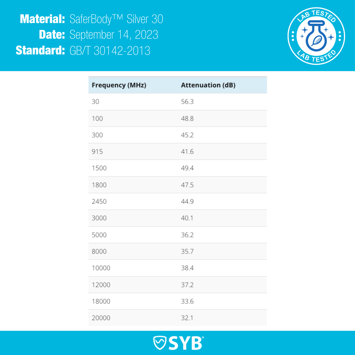 Lab test results for SaferBody Silver 30 material showing electromagnetic shielding attenuation across frequencies from 30 MHz to 20,000 MHz, tested September 14, 2023.