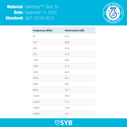 Lab test results for SaferBody Silver 30 material showing electromagnetic shielding attenuation across frequencies from 30 MHz to 20,000 MHz, tested September 14, 2023.