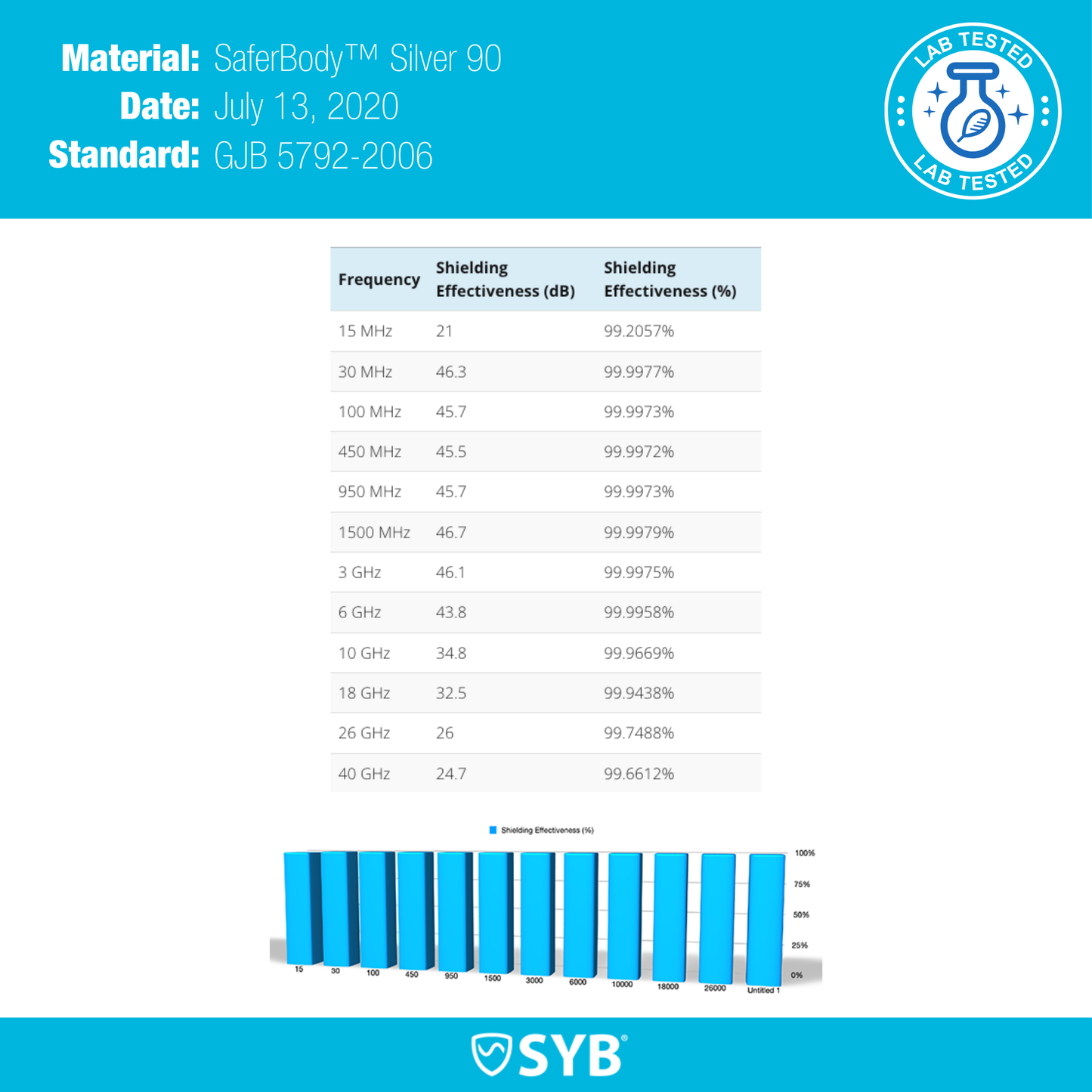 SaferBody Silver 90 lab test results showing shielding effectiveness across frequencies from 15 MHz to 40 GHz, tested July 13, 2020.