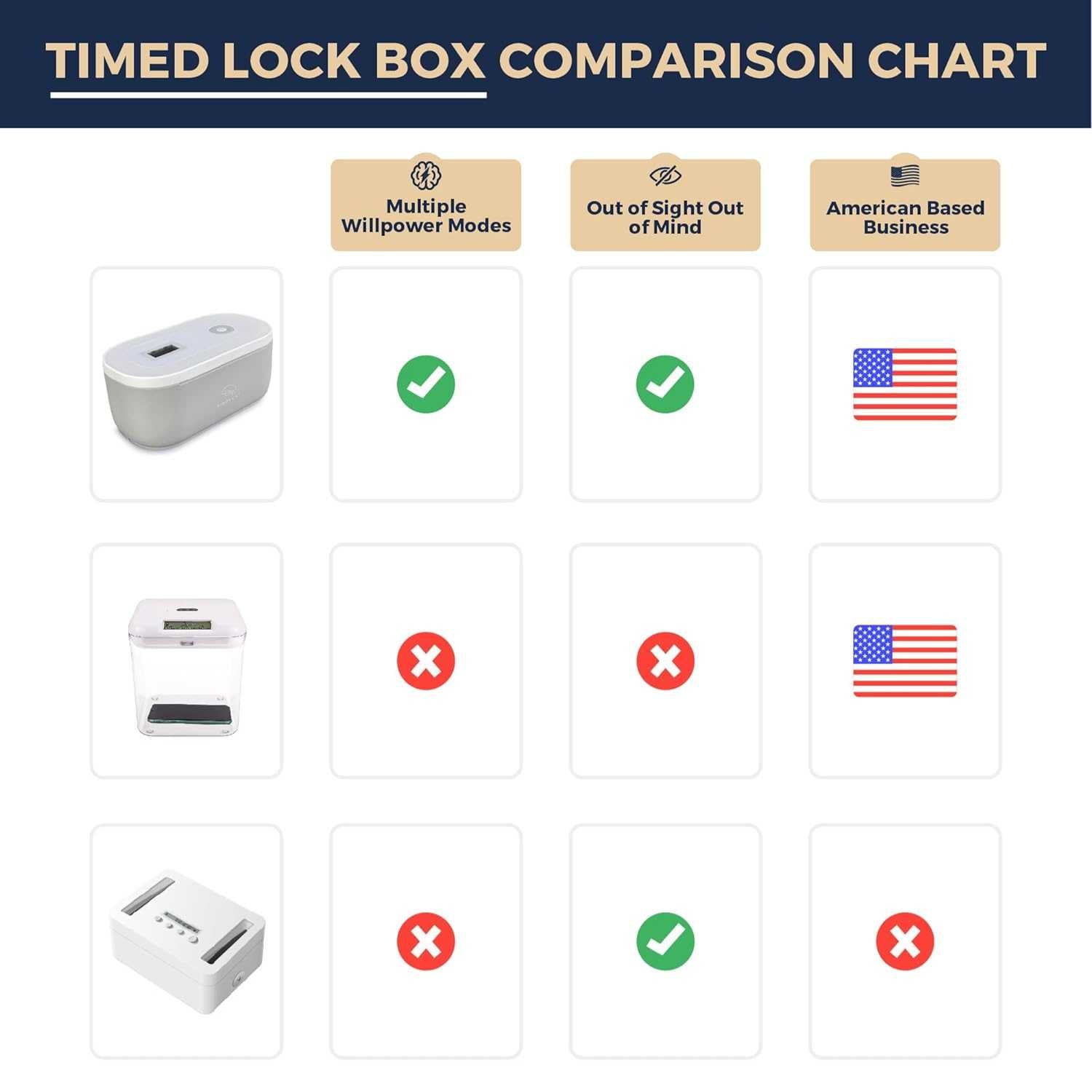 Timed lock box comparison chart showing three models with checkmarks for multiple willpower modes and out of sight features, plus American business status indicators.
