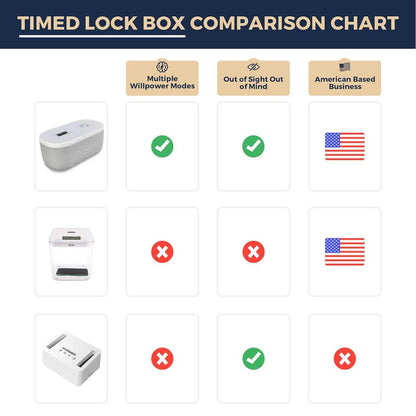 Timed lock box comparison chart showing three models with checkmarks for multiple willpower modes and out of sight features, plus American business status indicators.