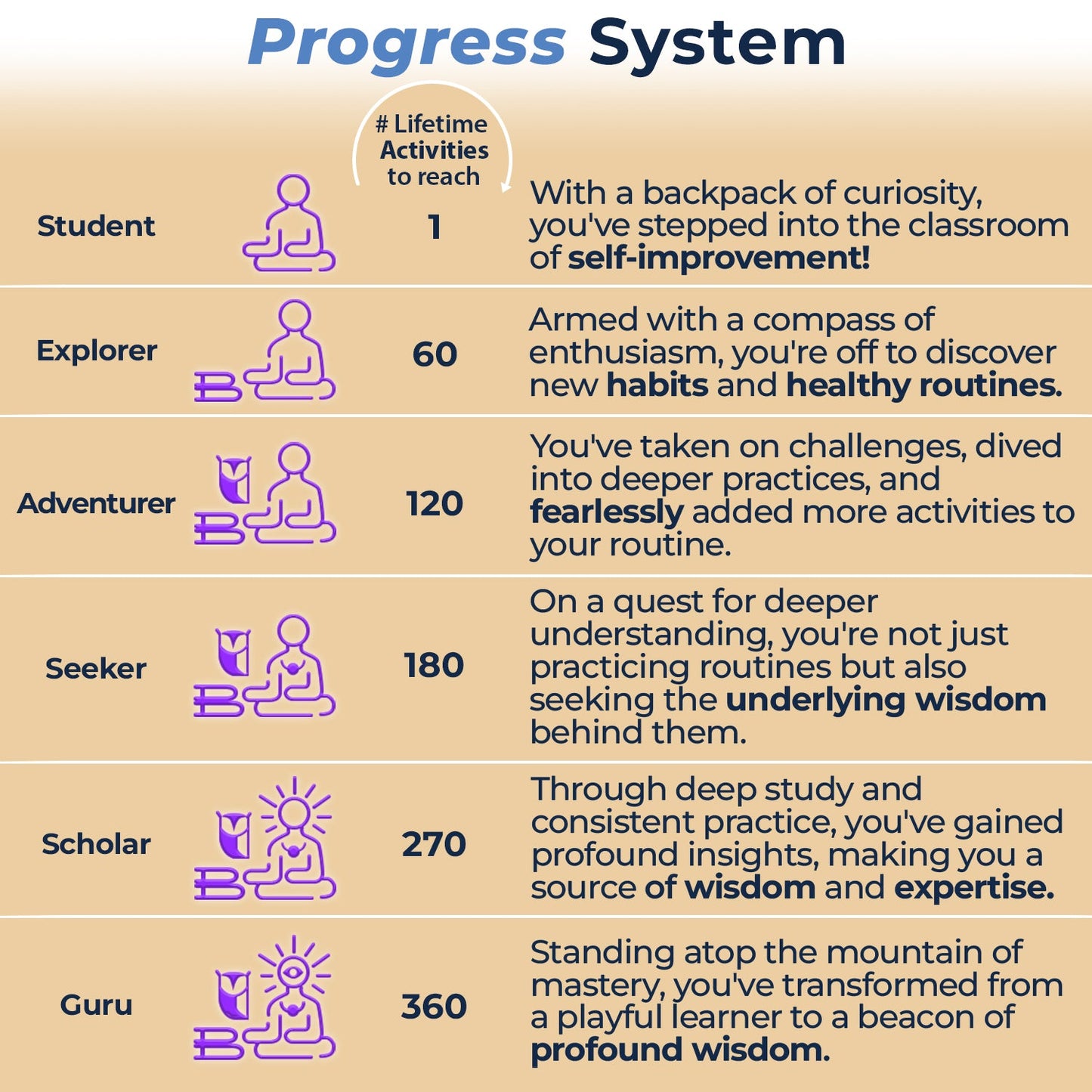 Progress System chart showing six achievement levels from Student (1 activity) to Guru (360 activities) with icons and descriptions for wellness journey milestones.