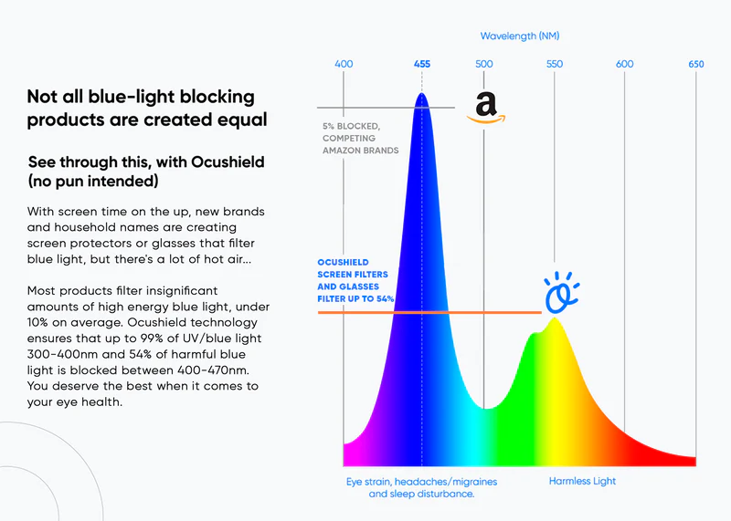Wavelength chart comparing Ocushield screen filters and glasses blue light blocking performance against competing Amazon brands, showing filtered UV range.