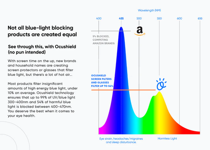Wavelength chart comparing Ocushield screen filters and glasses blue light blocking performance against competing Amazon brands, showing filtered UV range.