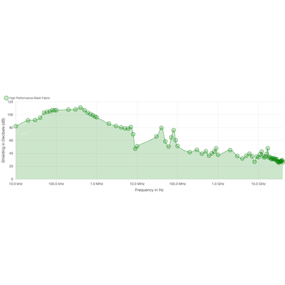 LessEMF High Performance Mesh Shielding Fabric