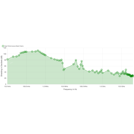 LessEMF High Performance Mesh Shielding Fabric