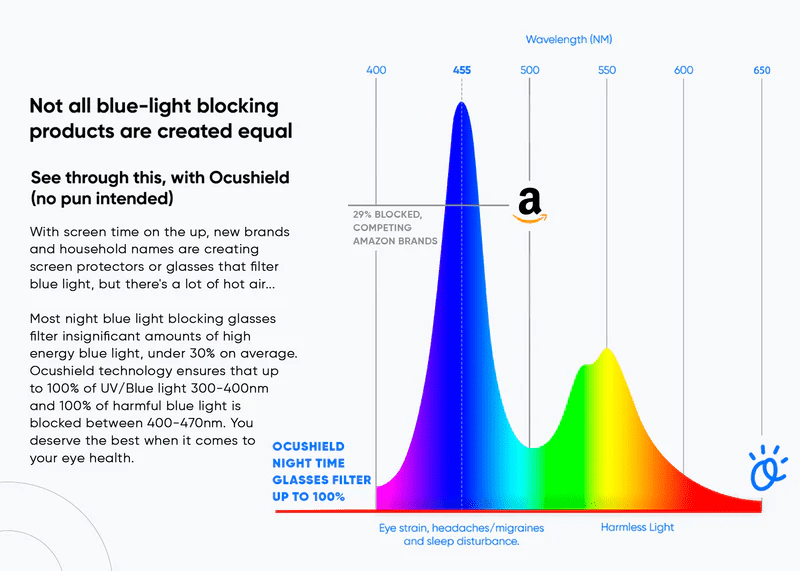 Wavelength spectrum chart showing Ocushield blue light filtering technology blocking 100% of harmful blue light 400-470nm compared to competing brands at 29%.