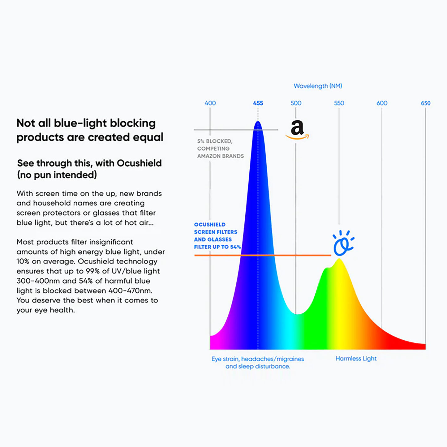 Wavelength chart comparing Ocushield blue light filter effectiveness across 400-650nm spectrum, showing 54% harmful blue light blocked between 400-470nm.