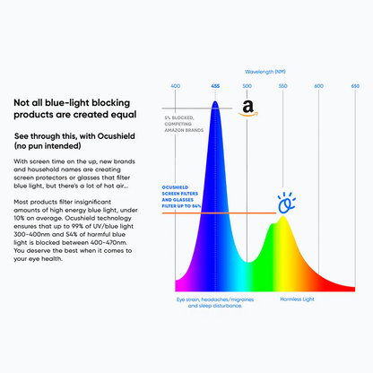 Wavelength spectrum chart comparing Ocushield blue light filtering effectiveness against competing brands, showing 54% harmful blue light blocked between 400-470nm.