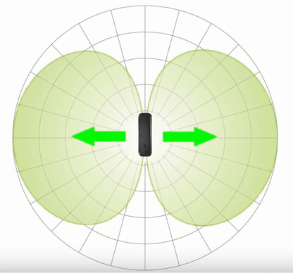 SLT Pro RF Meter Kit polar radiation pattern diagram showing bidirectional green lobes with horizontal arrows indicating measurement direction.