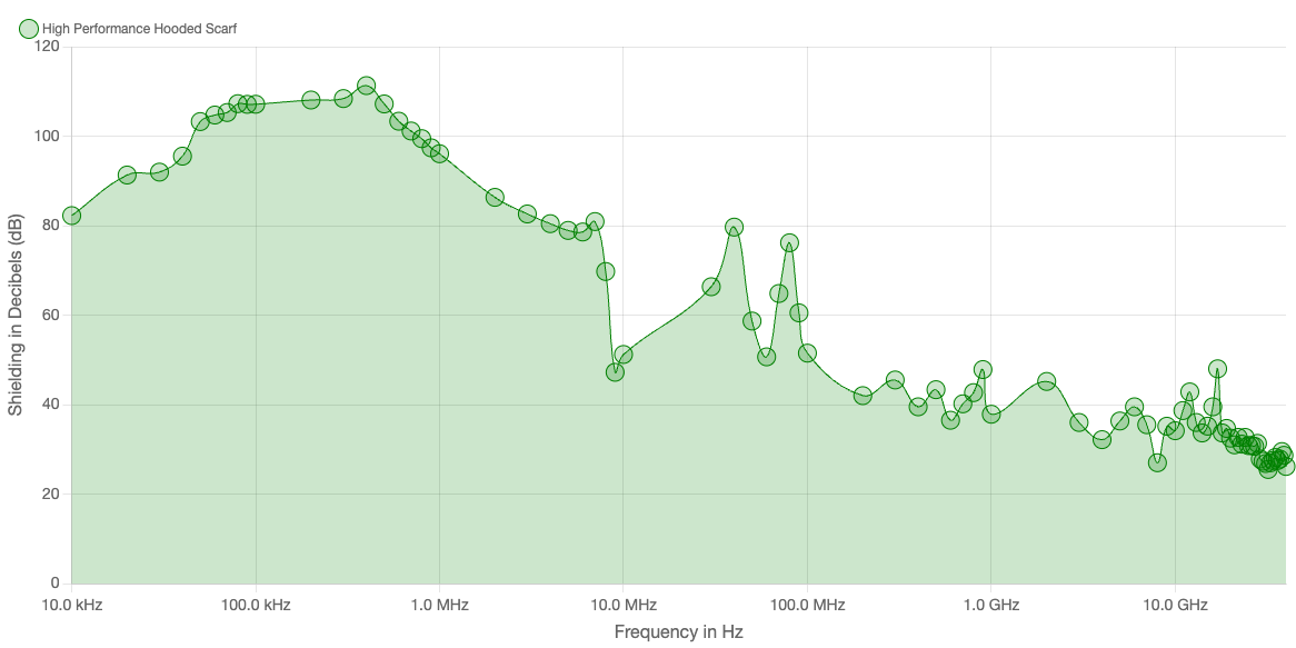 High Performance Hooded Scarf shielding effectiveness chart showing decibel levels across frequencies from 10 kHz to 10 GHz.