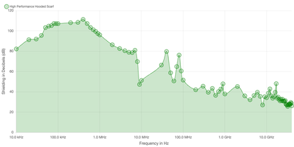 High Performance Hooded Scarf shielding effectiveness chart showing decibel levels across frequencies from 10 kHz to 10 GHz.