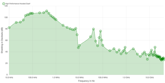 LessEMF High Performance Hooded Scarf