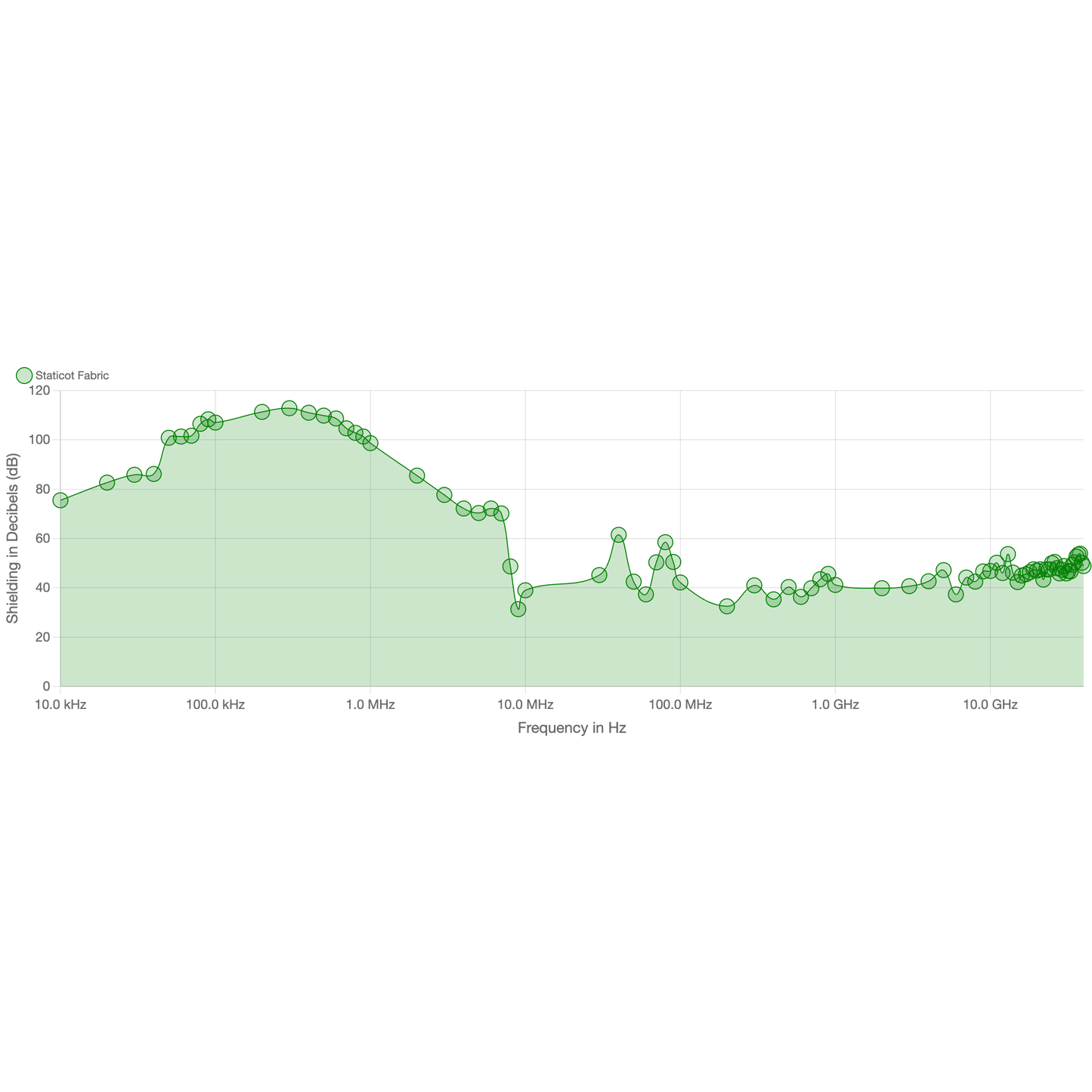 Staticot Shielding Fabric frequency response chart showing shielding in decibels across a logarithmic frequency range from 10 kHz to 10 GHz.