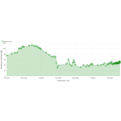 Staticot Shielding Fabric frequency response chart showing shielding in decibels across a logarithmic frequency range from 10 kHz to 10 GHz.