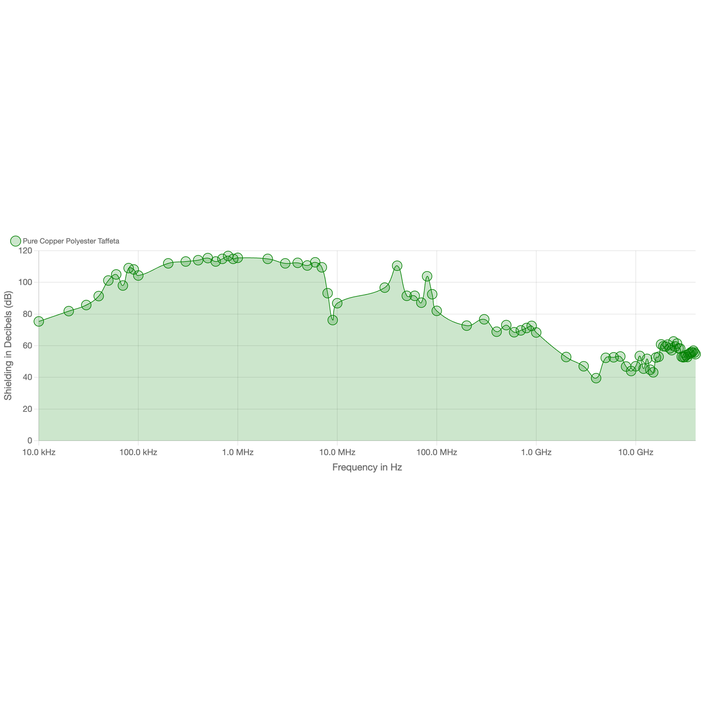 LessEMF Pure Copper Polyester Taffeta Shielding Fabric