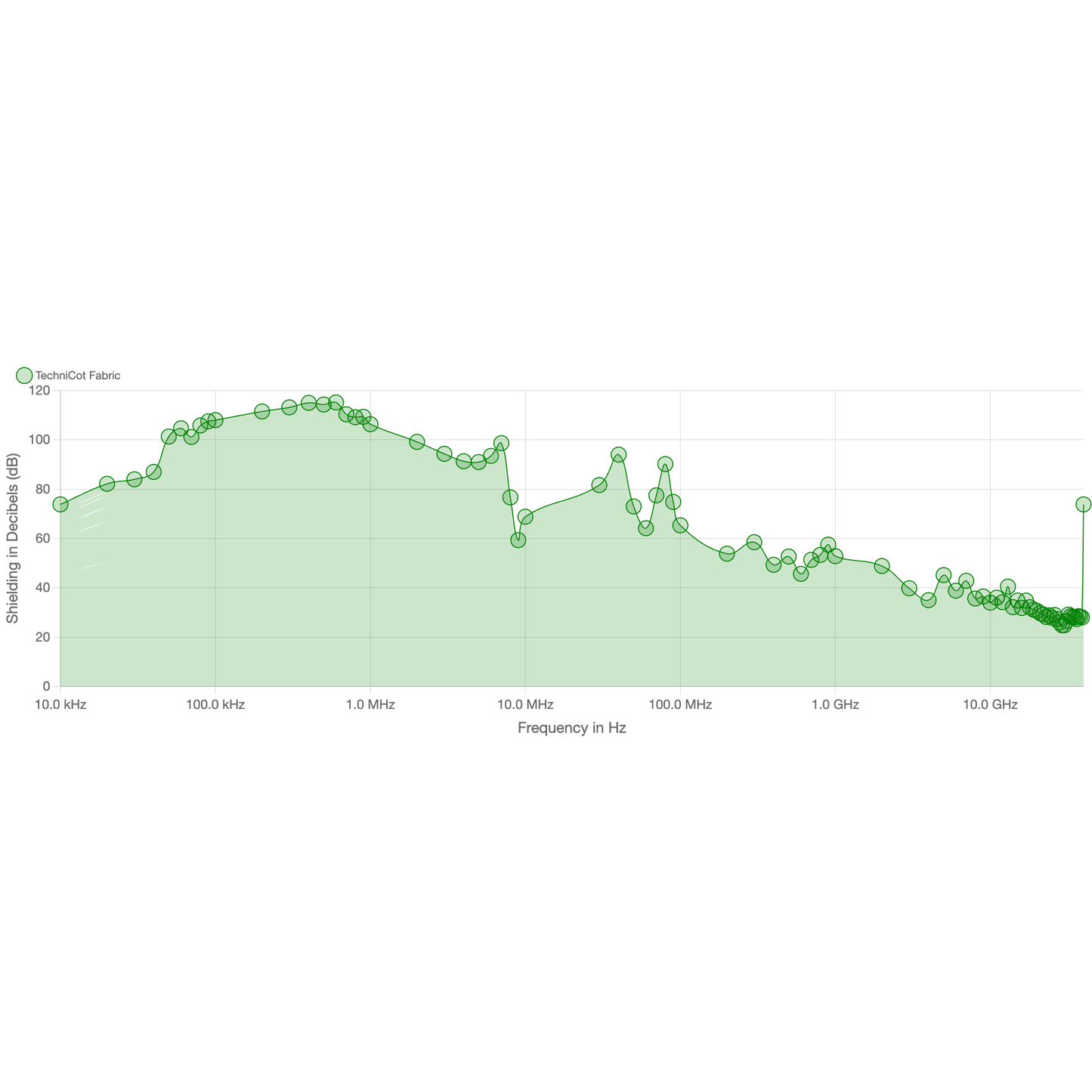 TechniCot Fabric electromagnetic shielding effectiveness graph showing decibel levels across frequency range from 10 kHz to 10 GHz.