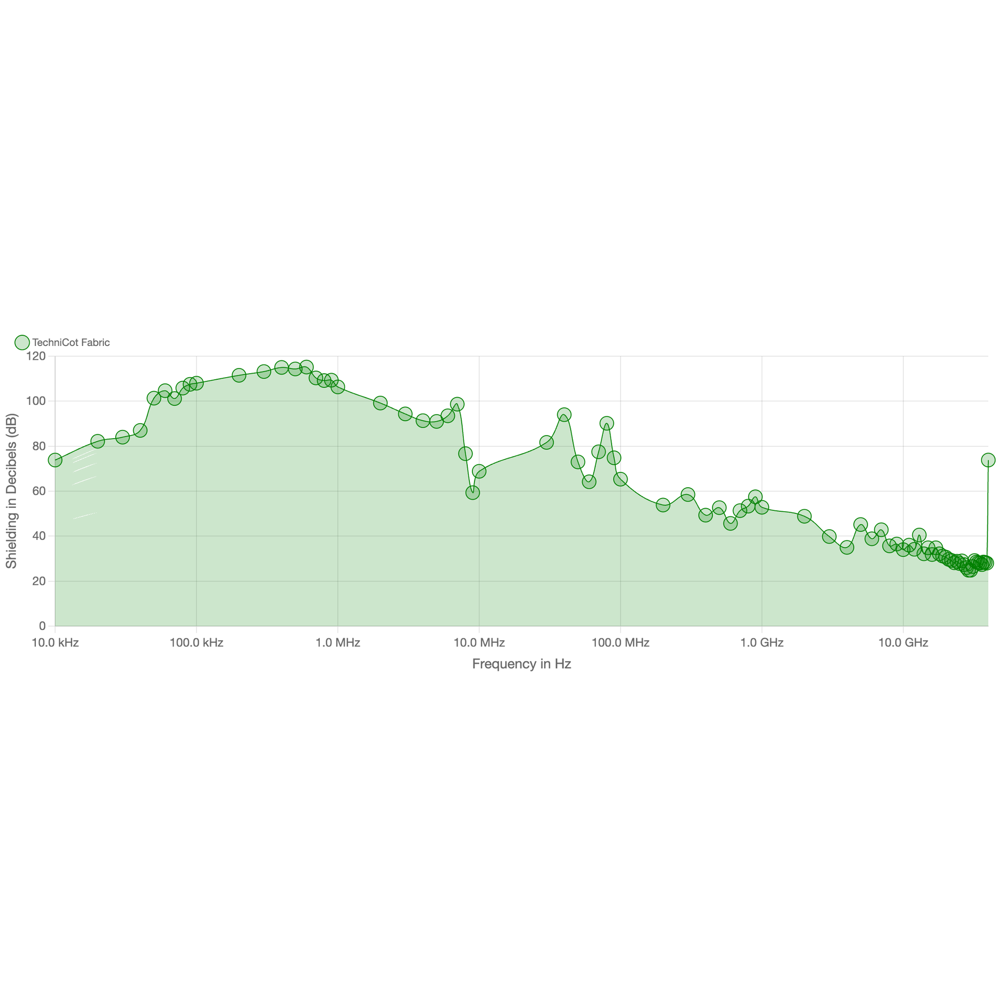 TechniCot Fabric electromagnetic shielding effectiveness graph showing decibel levels across frequency range from 10 kHz to 10 GHz.