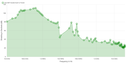 LessEMF Hooded Scarf w/ Pocket EMF shielding effectiveness chart showing decibel levels across frequencies from 10 kHz to 10 GHz.