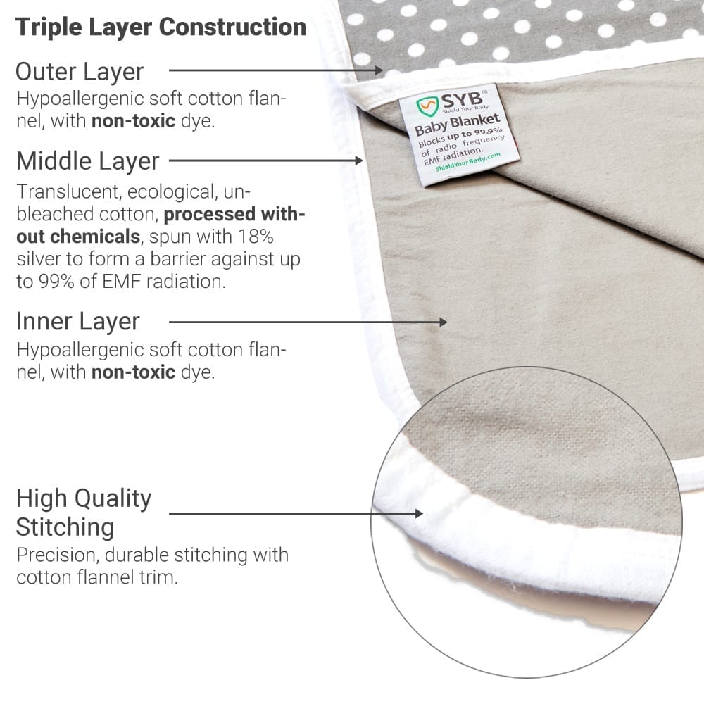 SYB Baby Blanket triple layer construction diagram showing outer cotton flannel, silver-lined middle layer, inner flannel, and stitching detail.