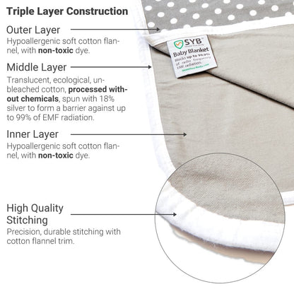 SYB Baby Blanket triple layer construction diagram showing outer cotton flannel, silver-lined middle layer, inner flannel, and stitching detail.